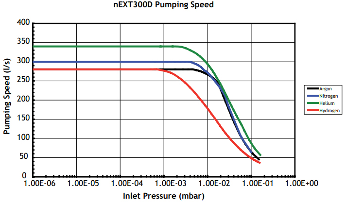 Edwards nEXT300D next 300d next-300d Pumping Speed, b81200201